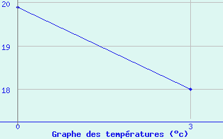 Courbe de tempratures pour Kherson