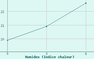 Courbe de l'humidex pour Jiexiu