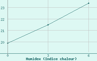 Courbe de l'humidex pour Babaevo