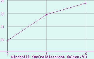 Courbe du refroidissement olien pour Omolon