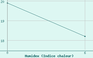 Courbe de l'humidex pour Solov'Evsk