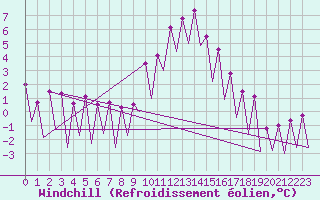 Courbe du refroidissement olien pour Huesca (Esp)