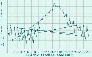 Courbe de l'humidex pour Lugano (Sw)