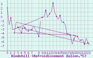 Courbe du refroidissement olien pour Roros Lufthavn