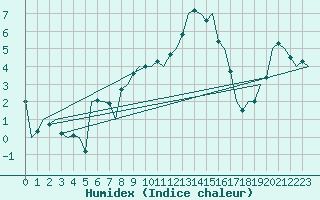 Courbe de l'humidex pour Neuburg / Donau