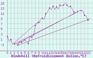 Courbe du refroidissement olien pour Vitoria