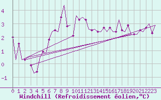 Courbe du refroidissement olien pour Aalborg