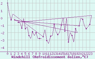 Courbe du refroidissement olien pour Visby Flygplats