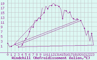 Courbe du refroidissement olien pour Tirgu Mures