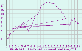 Courbe du refroidissement olien pour Niederstetten