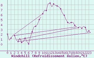 Courbe du refroidissement olien pour Fassberg