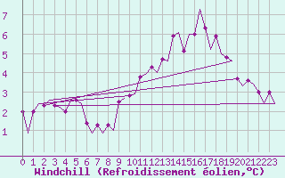 Courbe du refroidissement olien pour Le Goeree