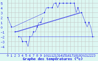 Courbe de tempratures pour Torsby