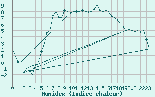 Courbe de l'humidex pour Haugesund / Karmoy