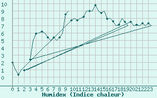 Courbe de l'humidex pour Salzburg-Flughafen