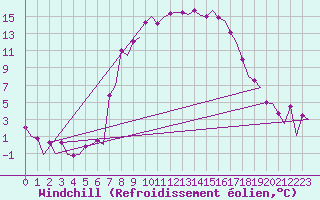 Courbe du refroidissement olien pour Samedam-Flugplatz