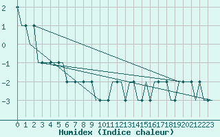 Courbe de l'humidex pour Les Eplatures