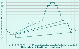 Courbe de l'humidex pour Alpnach