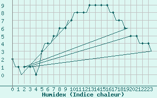 Courbe de l'humidex pour Visby Flygplats