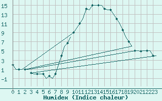 Courbe de l'humidex pour Firenze / Peretola