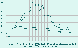 Courbe de l'humidex pour Ekaterinburg