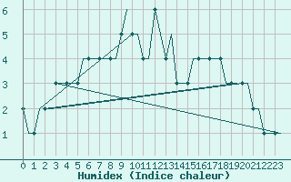 Courbe de l'humidex pour Munchen