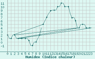 Courbe de l'humidex pour Madrid / Cuatro Vientos
