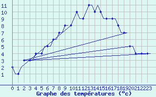 Courbe de tempratures pour Sorkjosen