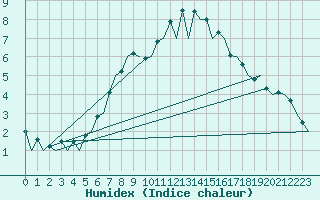 Courbe de l'humidex pour Samedam-Flugplatz