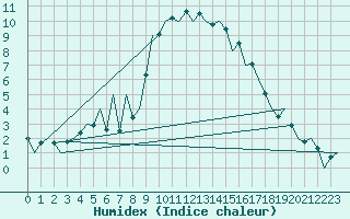 Courbe de l'humidex pour Leon / Virgen Del Camino