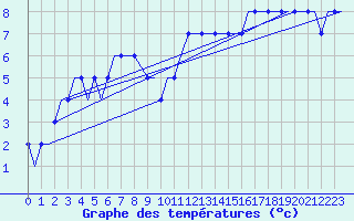Courbe de tempratures pour Liverpool Airport