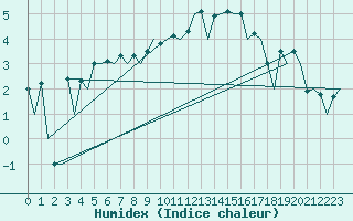 Courbe de l'humidex pour Hasvik