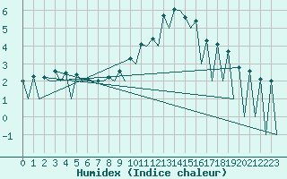 Courbe de l'humidex pour Lugano (Sw)