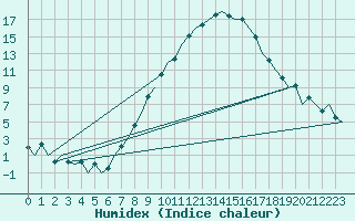 Courbe de l'humidex pour Stuttgart-Echterdingen