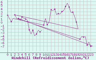 Courbe du refroidissement olien pour Skelleftea Airport