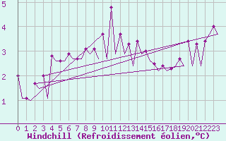 Courbe du refroidissement olien pour Platform K14-fa-1c Sea