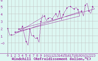 Courbe du refroidissement olien pour Platform K14-fa-1c Sea