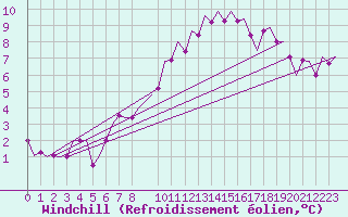 Courbe du refroidissement olien pour Frankfort (All)