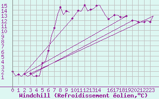 Courbe du refroidissement olien pour Vilhelmina