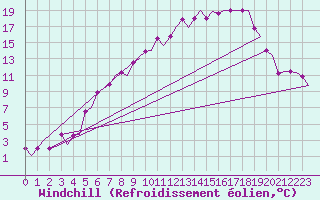 Courbe du refroidissement olien pour Ivalo
