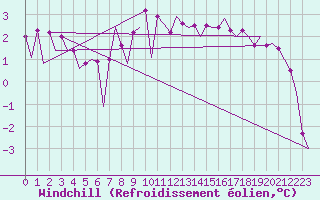 Courbe du refroidissement olien pour Platform Buitengaats/BG-OHVS2