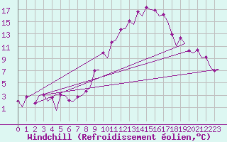 Courbe du refroidissement olien pour Bardenas Reales