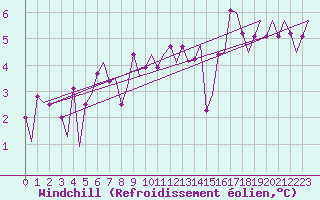 Courbe du refroidissement olien pour Platform A12-cpp Sea