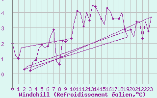 Courbe du refroidissement olien pour Noervenich