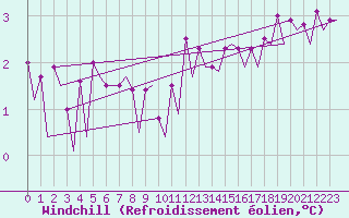 Courbe du refroidissement olien pour Platform A12-cpp Sea