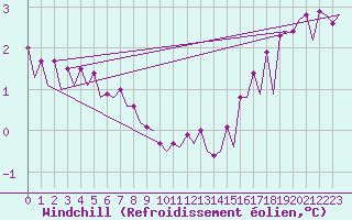 Courbe du refroidissement olien pour Platforme D15-fa-1 Sea
