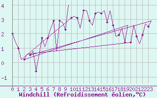 Courbe du refroidissement olien pour Fritzlar