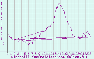 Courbe du refroidissement olien pour Niederstetten