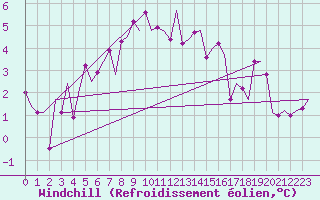 Courbe du refroidissement olien pour Visby Flygplats