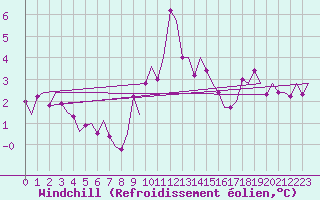 Courbe du refroidissement olien pour De Kooy